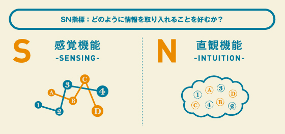 SN指標